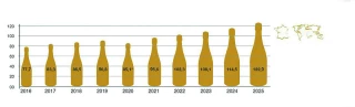 Les ventes de crémant ont poursuivi leur hausse en 2025