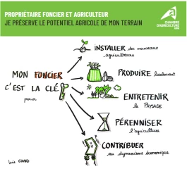 Une initiative pour préserver le potentiel agricole des terrains