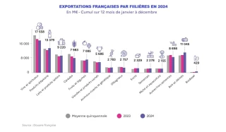 Davantage de volumes de légumes exportés en 2024