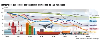 Émissions de GES : la Ferme France sur une pente douce